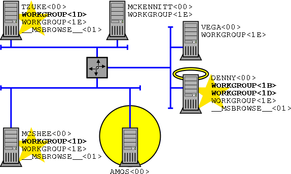 [Figure 3.3: A Unified Workgroup]
