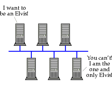 [Figure 1.6c: Broadcast Group/Unique Name Conflict]