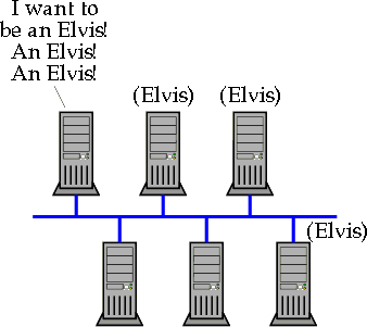 [Figure 1.6d: Broadcast Unique/Group Name Conflict]
