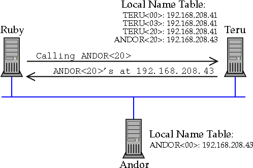 [Figure 1.13: Naming and Session Retargeting.]
