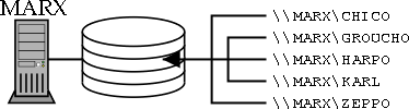 [Figure 2.8:  User-Based Authentication via Share Level Security.]