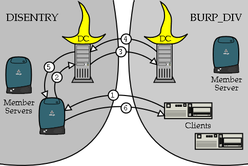 [Figure 2.16: Inter-Domain Trust.]
