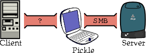 [Figure 2.17b: Successful Man-in-the-Middle Attack.]